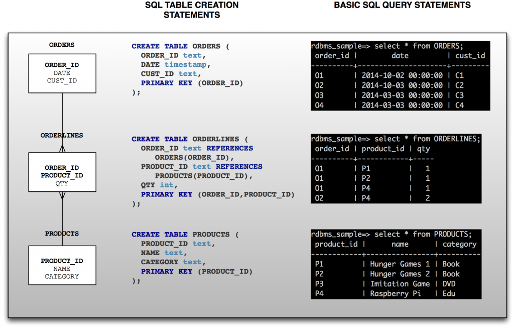 RDBMS: ordering data model