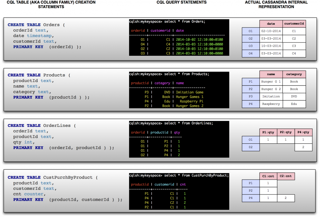 Cassandra: ordering data model