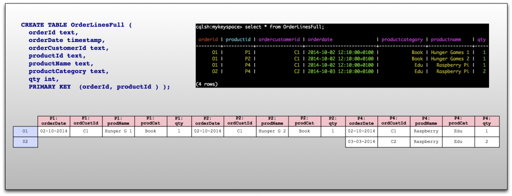 Cassandra: Fuller OrderLine table sample