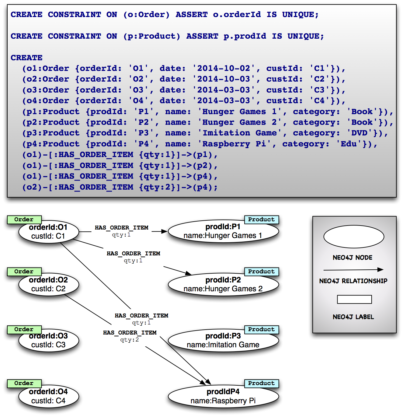 Neo4j: ordering data model